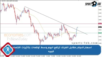 أسعار الدولار مقابل الفرنك ترتفع اليوم وسط توقعات بتأثيرات اقتصادية كبيرة